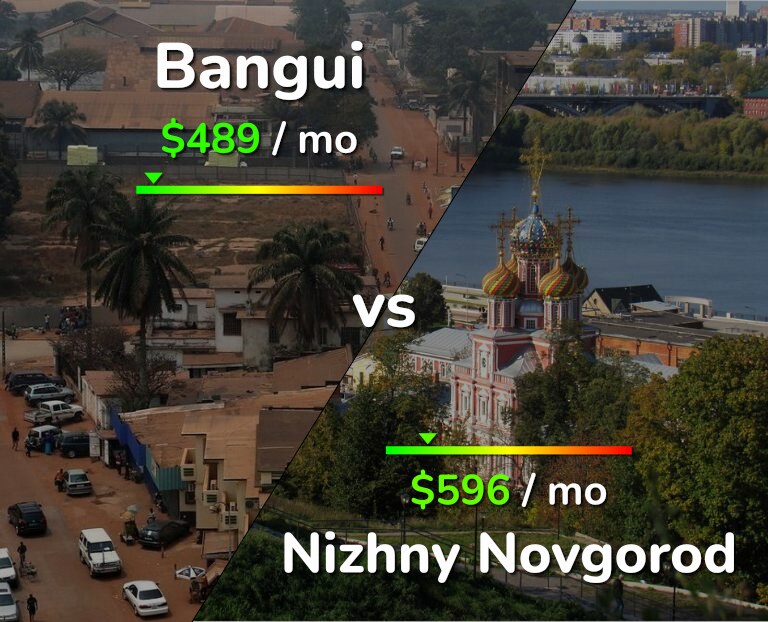 Cost of living in Bangui vs Nizhny Novgorod infographic
