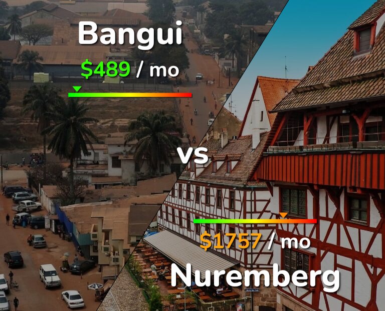 Cost of living in Bangui vs Nuremberg infographic