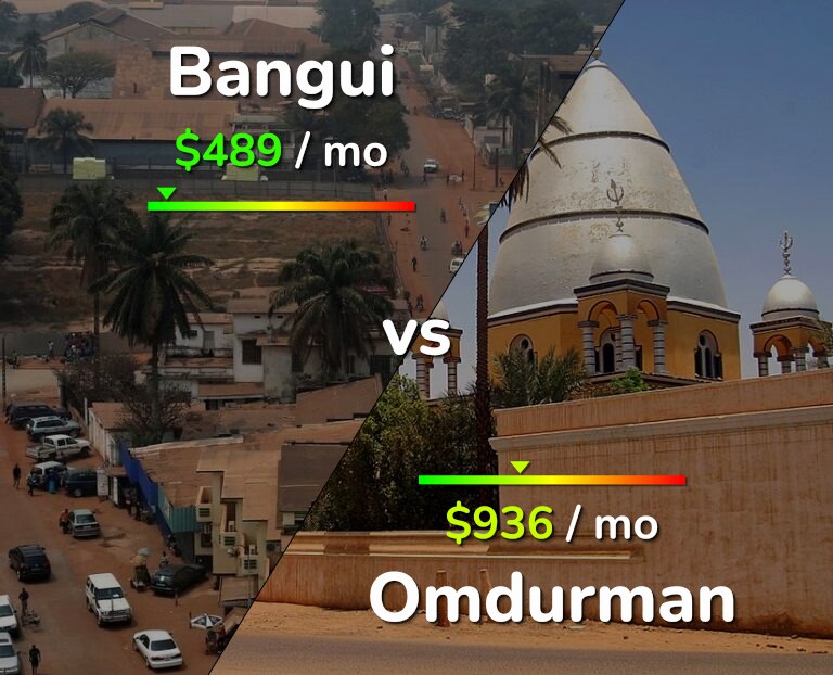 Cost of living in Bangui vs Omdurman infographic