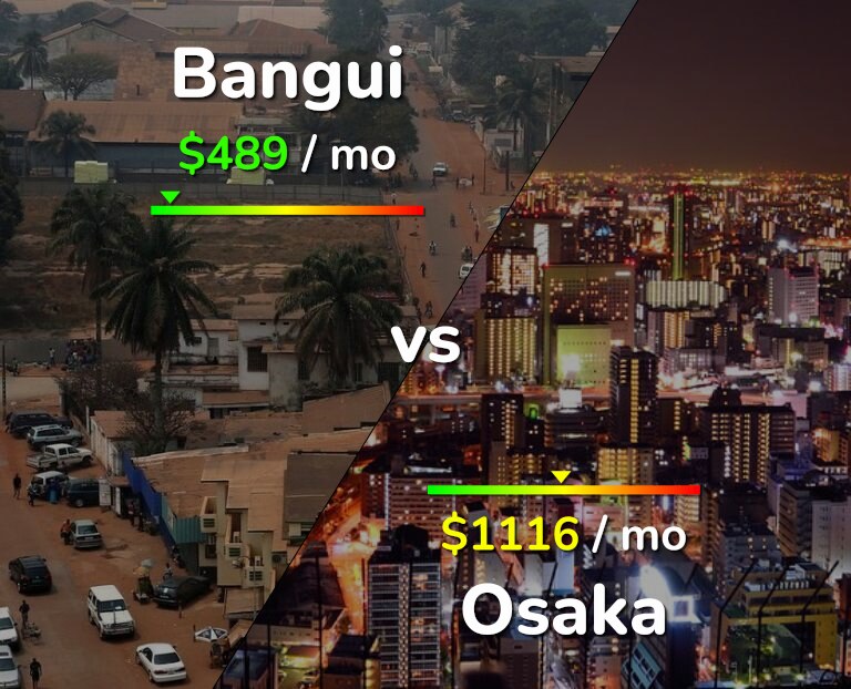 Cost of living in Bangui vs Osaka infographic