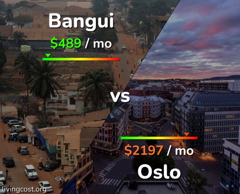 Cost of living in Bangui vs Oslo infographic