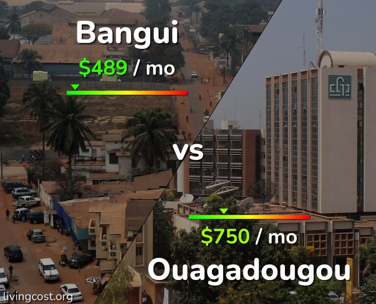 Cost of living in Bangui vs Ouagadougou infographic