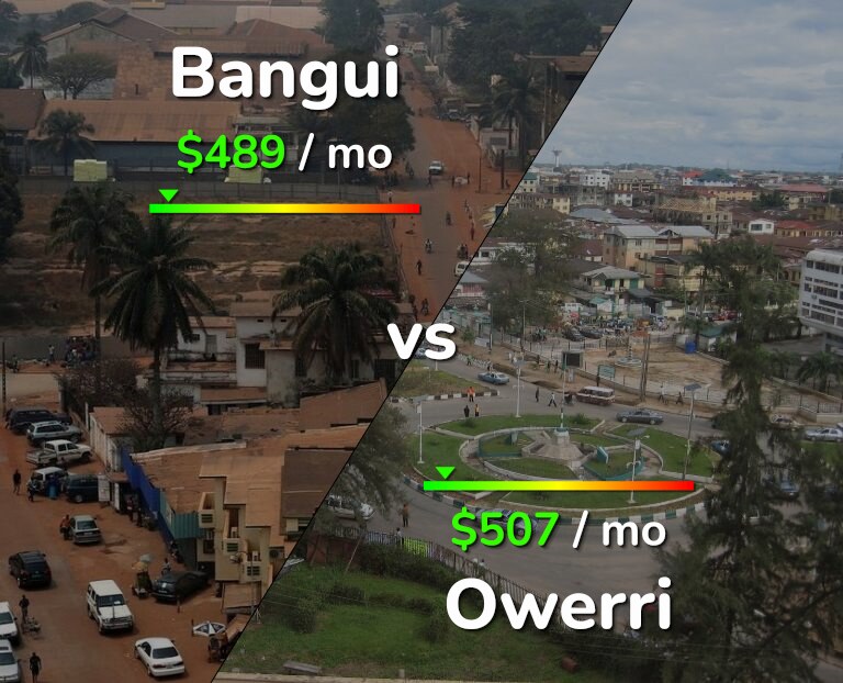 Cost of living in Bangui vs Owerri infographic