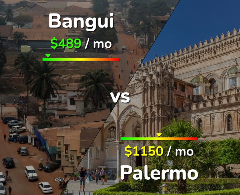 Cost of living in Bangui vs Palermo infographic