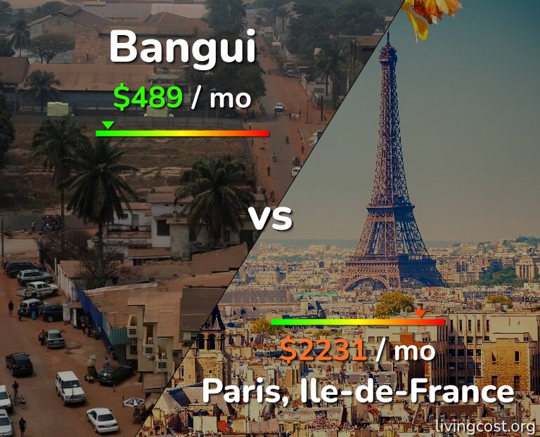 Cost of living in Bangui vs Paris infographic