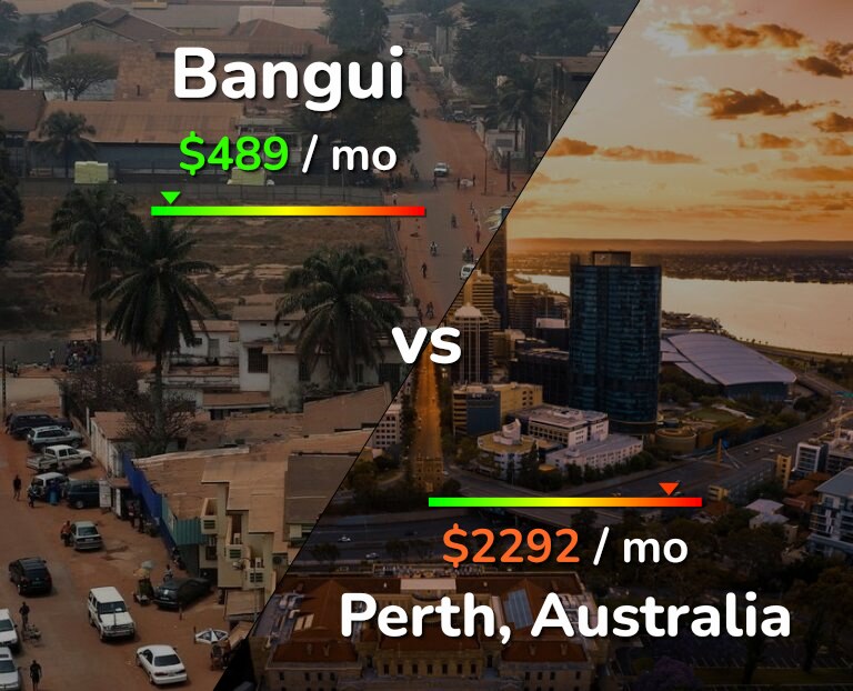 Cost of living in Bangui vs Perth infographic