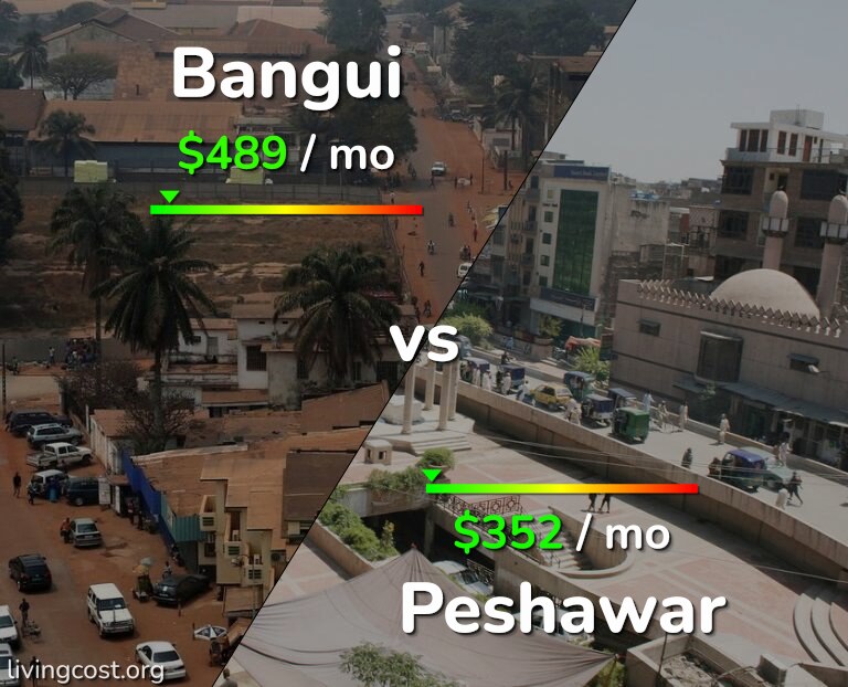 Cost of living in Bangui vs Peshawar infographic