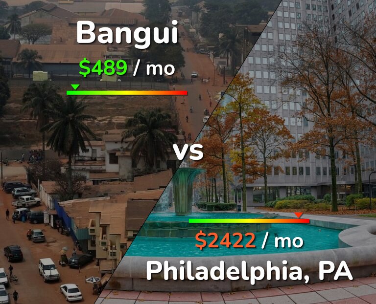 Cost of living in Bangui vs Philadelphia infographic