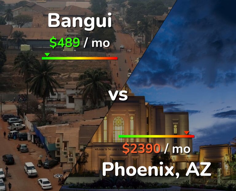 Cost of living in Bangui vs Phoenix infographic