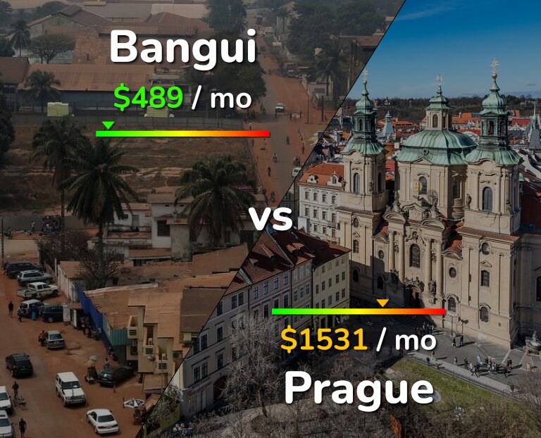 Cost of living in Bangui vs Prague infographic
