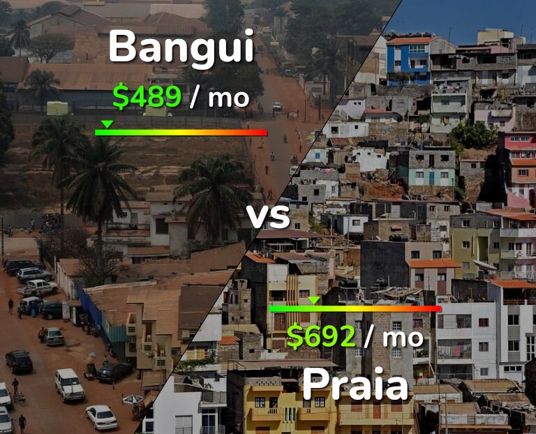 Cost of living in Bangui vs Praia infographic