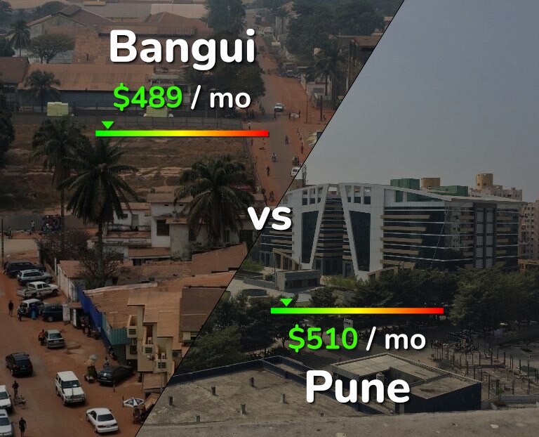 Cost of living in Bangui vs Pune infographic