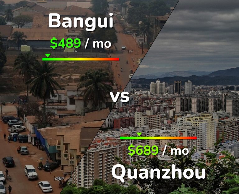 Cost of living in Bangui vs Quanzhou infographic