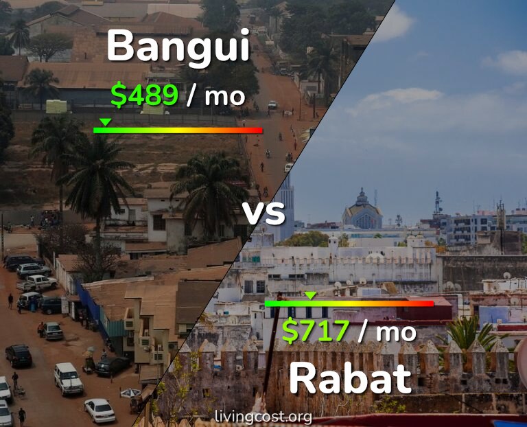 Cost of living in Bangui vs Rabat infographic