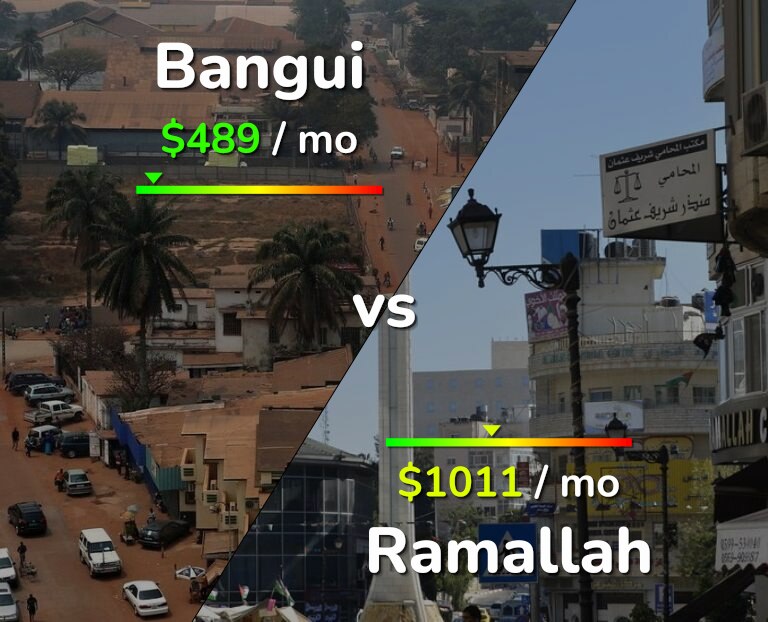 Cost of living in Bangui vs Ramallah infographic