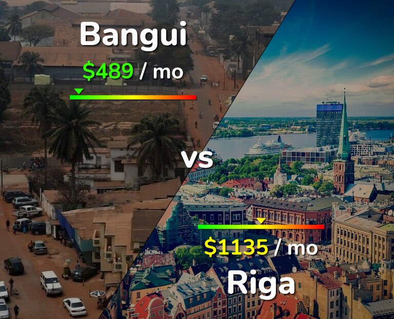 Cost of living in Bangui vs Riga infographic
