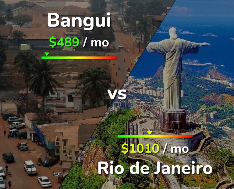 Cost of living in Bangui vs Rio de Janeiro infographic