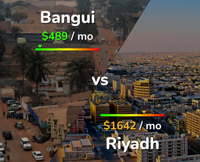 Cost of living in Bangui vs Riyadh infographic