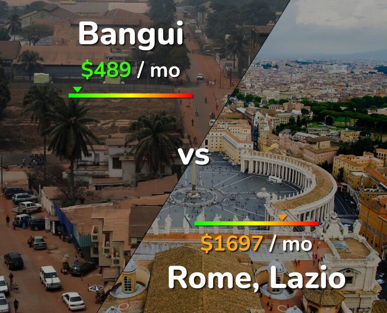 Cost of living in Bangui vs Rome infographic
