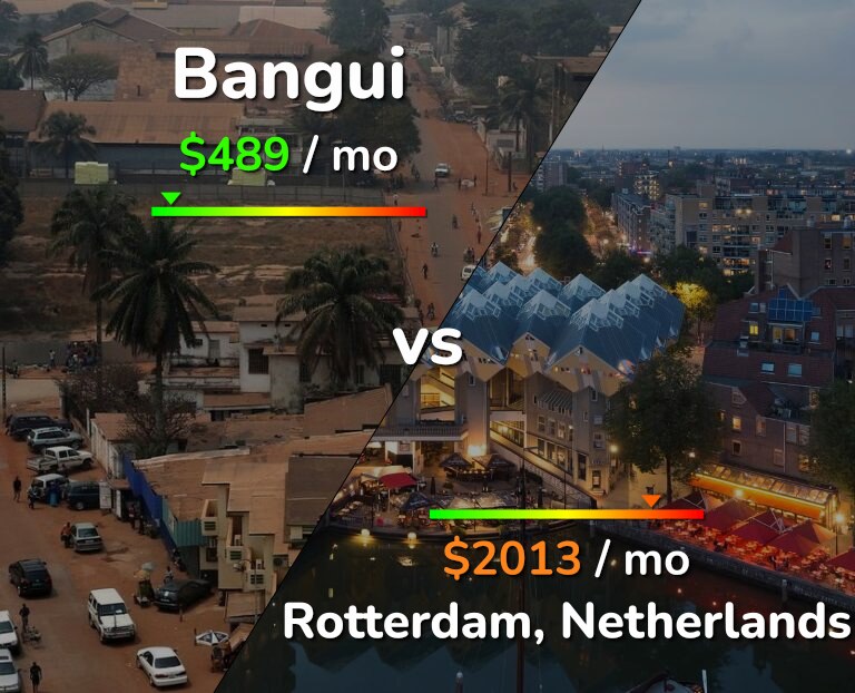 Cost of living in Bangui vs Rotterdam infographic