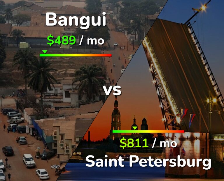 Cost of living in Bangui vs Saint Petersburg infographic