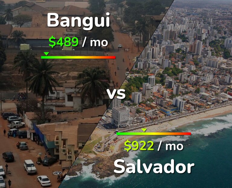 Cost of living in Bangui vs Salvador infographic