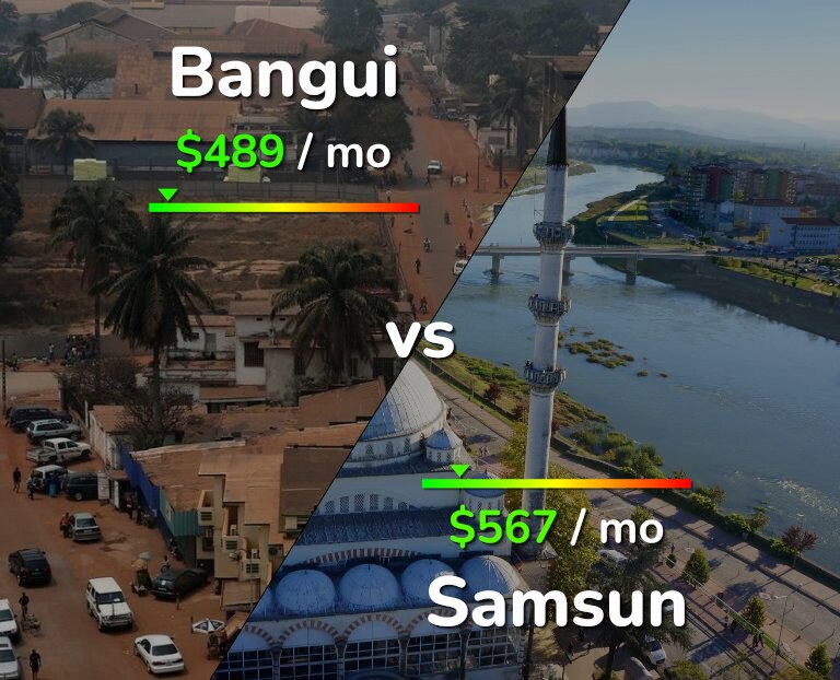 Cost of living in Bangui vs Samsun infographic