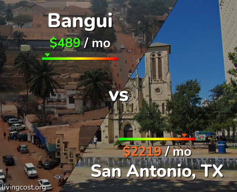Cost of living in Bangui vs San Antonio infographic