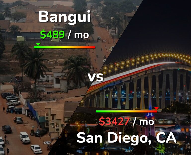 Cost of living in Bangui vs San Diego infographic