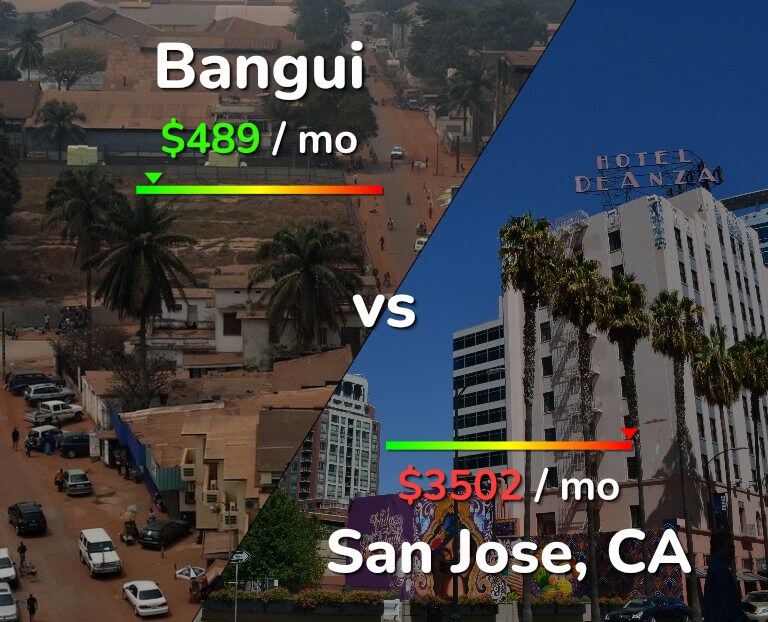 Cost of living in Bangui vs San Jose, United States infographic