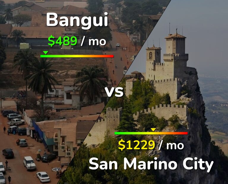 Cost of living in Bangui vs San Marino City infographic