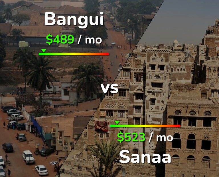 Cost of living in Bangui vs Sanaa infographic