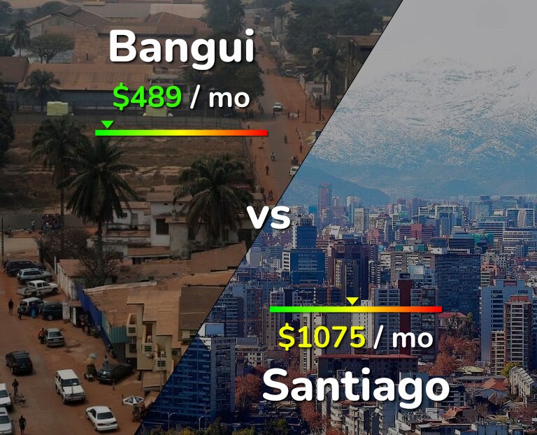 Cost of living in Bangui vs Santiago infographic