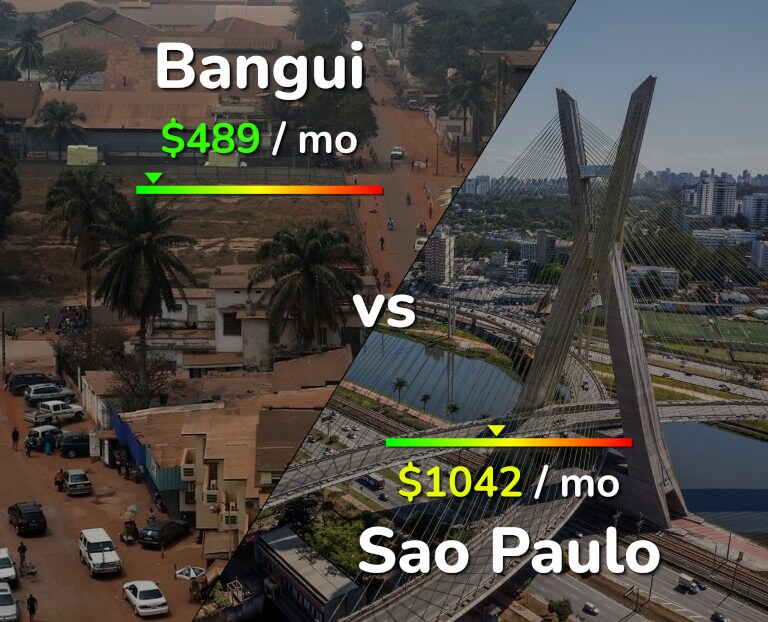 Cost of living in Bangui vs Sao Paulo infographic