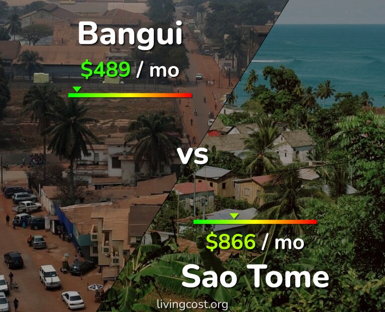 Cost of living in Bangui vs Sao Tome infographic