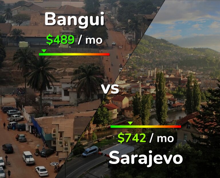 Cost of living in Bangui vs Sarajevo infographic
