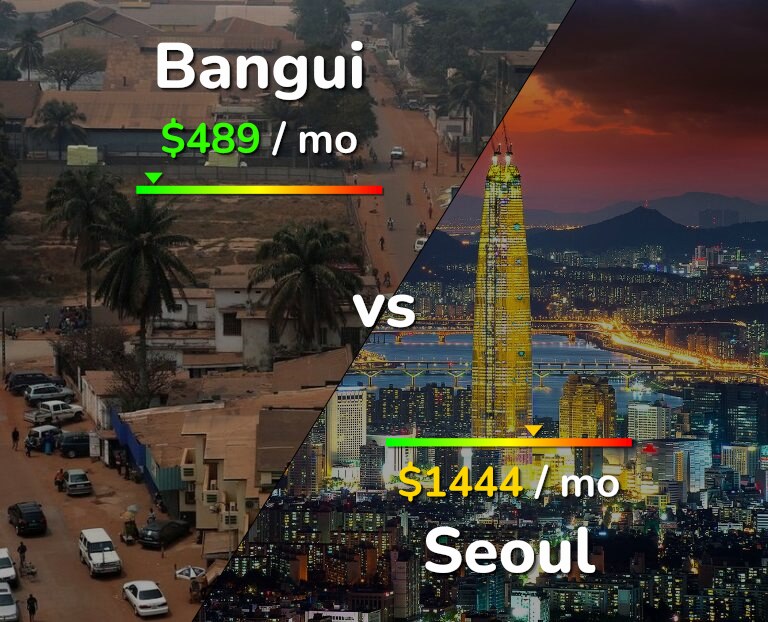 Cost of living in Bangui vs Seoul infographic