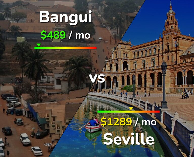 Cost of living in Bangui vs Seville infographic