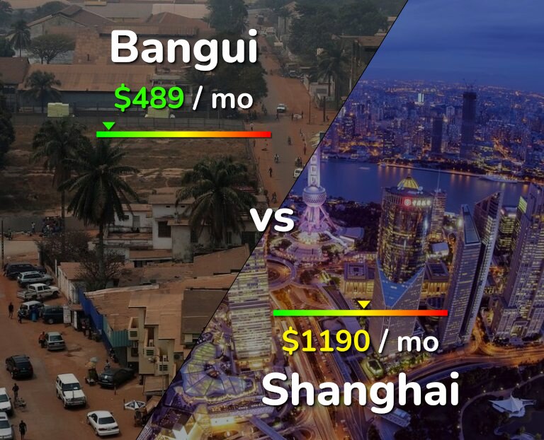 Cost of living in Bangui vs Shanghai infographic