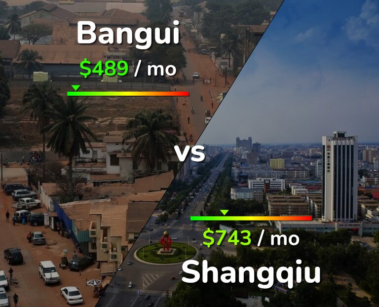 Cost of living in Bangui vs Shangqiu infographic
