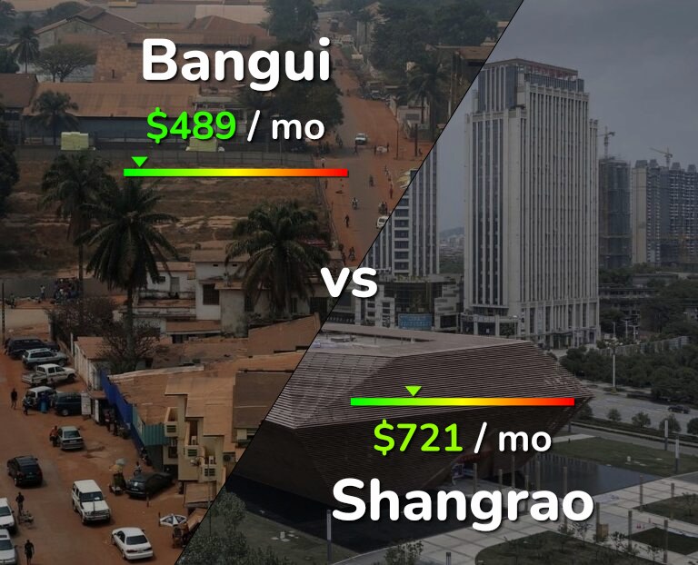 Cost of living in Bangui vs Shangrao infographic