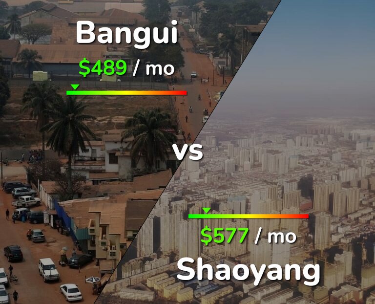 Cost of living in Bangui vs Shaoyang infographic