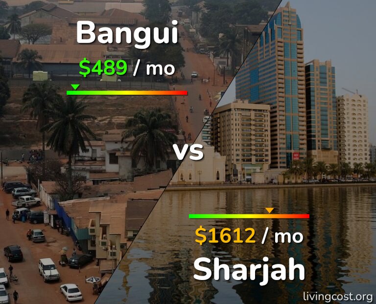 Cost of living in Bangui vs Sharjah infographic