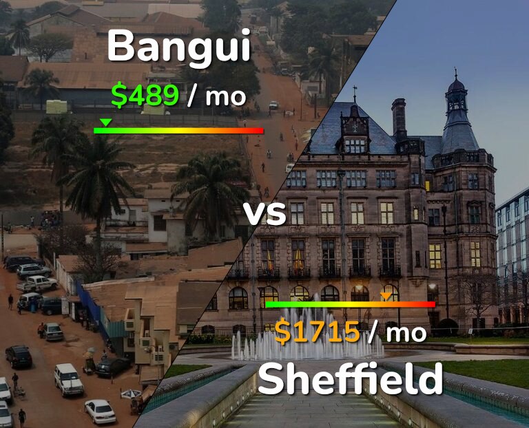 Cost of living in Bangui vs Sheffield infographic