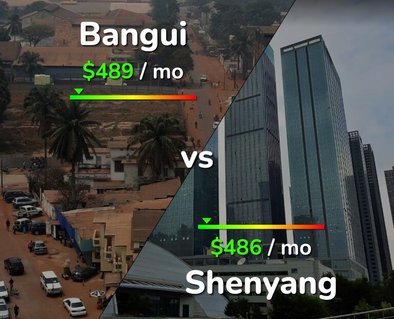 Cost of living in Bangui vs Shenyang infographic