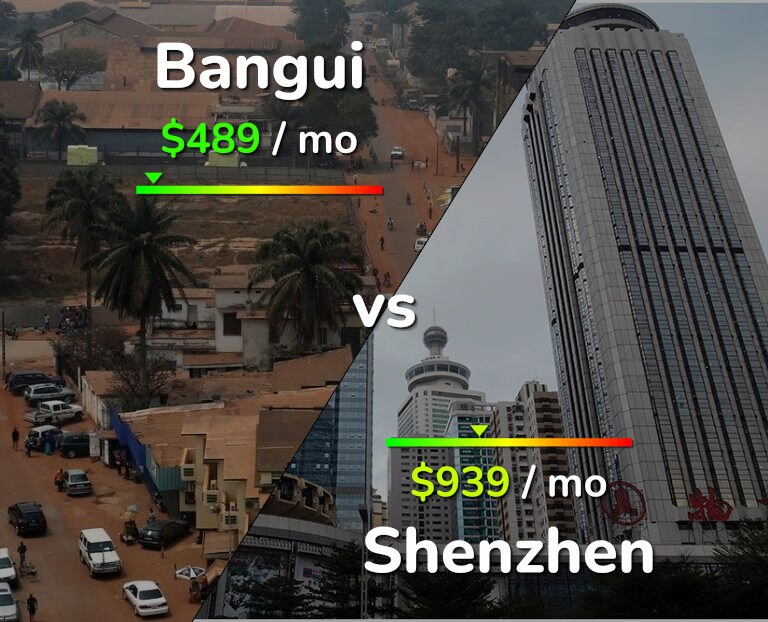 Cost of living in Bangui vs Shenzhen infographic