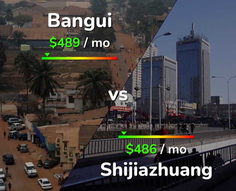 Cost of living in Bangui vs Shijiazhuang infographic
