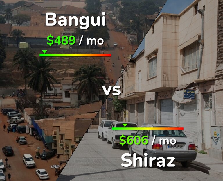 Cost of living in Bangui vs Shiraz infographic