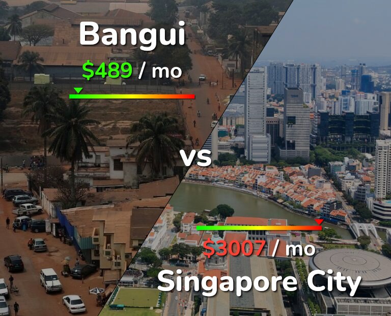 Cost of living in Bangui vs Singapore City infographic