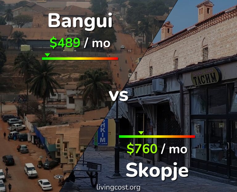 Cost of living in Bangui vs Skopje infographic